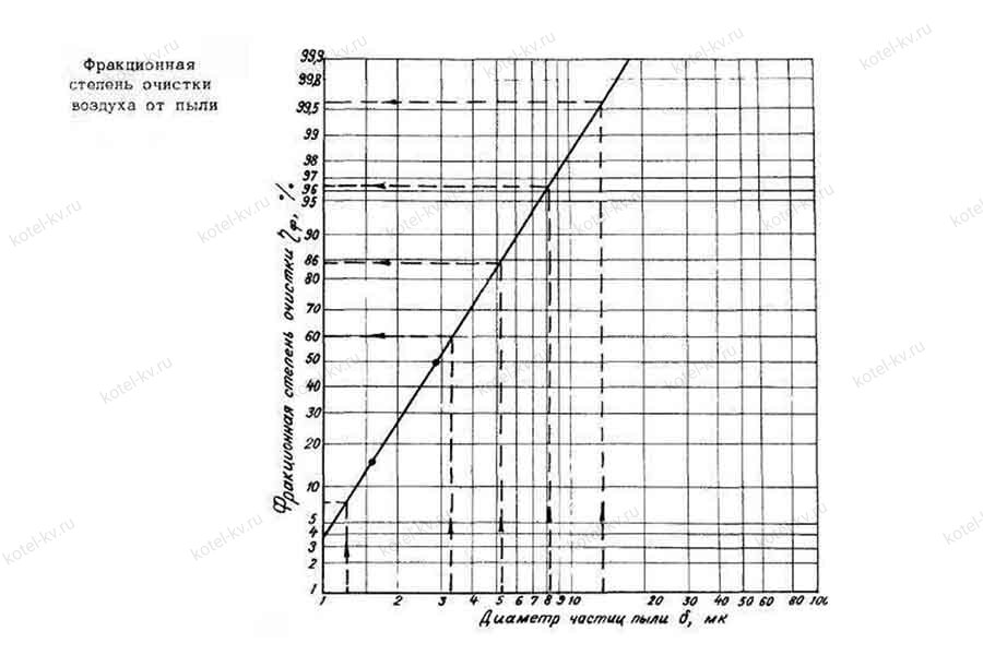 Фракционная степень очистки воздуха от пыли Циклон ЦН 15 степень очистки